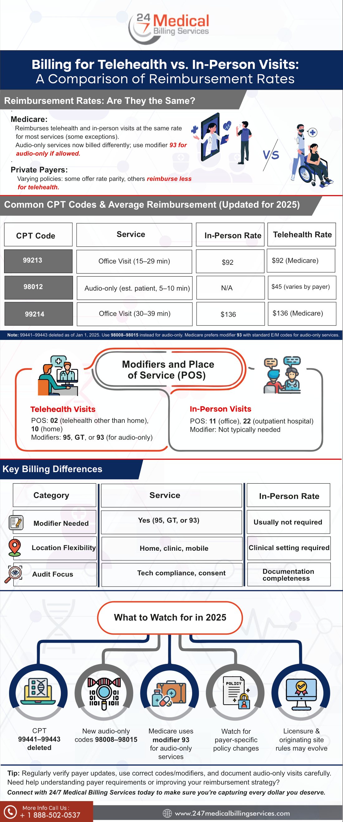 Billing for Telehealth vs. In-Person Visits: A Comparison of Reimbursement Rates infographic