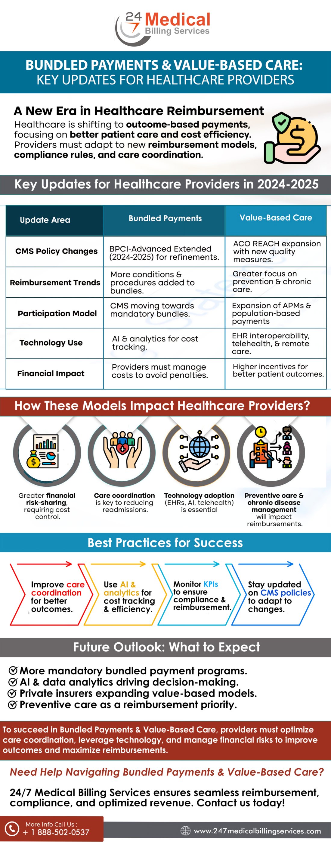 Bundled Payments & Value-Based Care: Key Updates for Healthcare Providers infographic