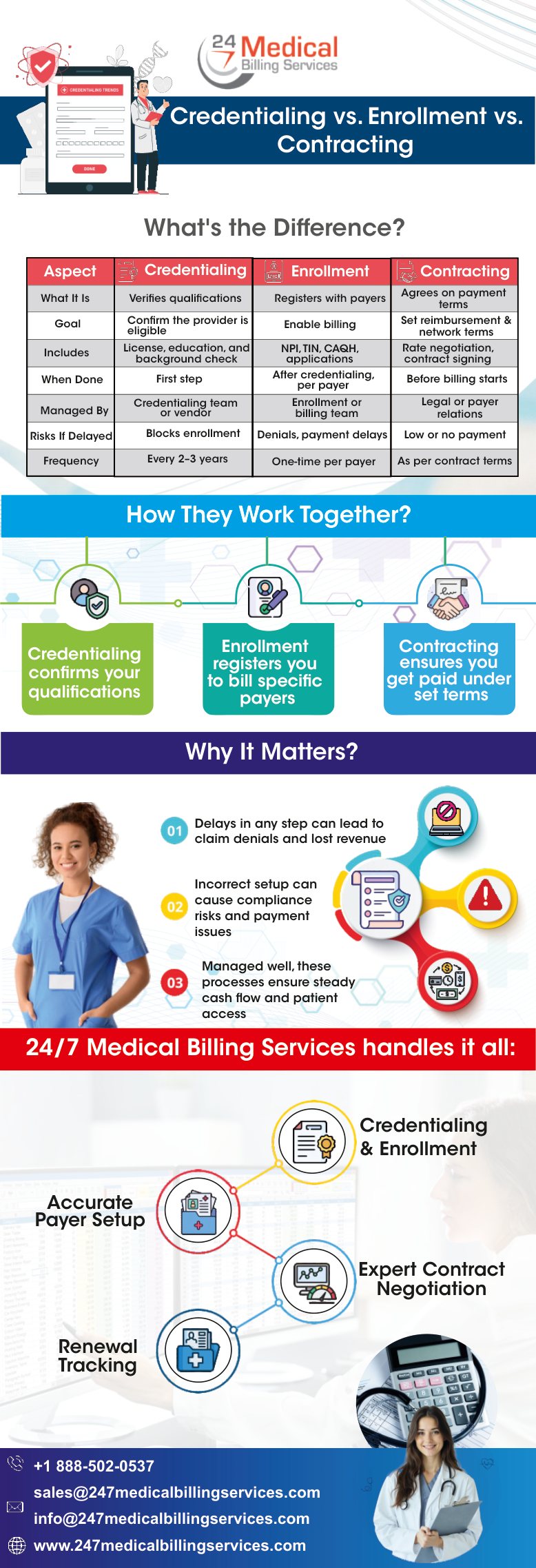 Credentialing vs. Enrollment vs. Contracting: What’s the Difference? infographic