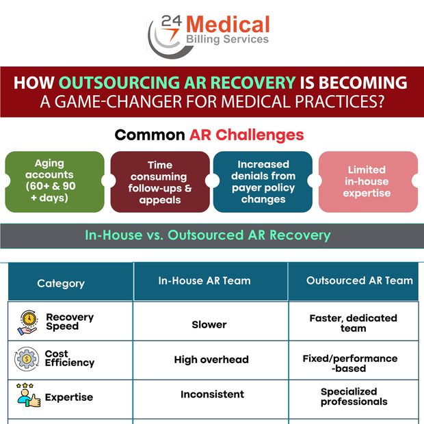 How Outsourcing AR Recovery is Becoming a Game-Changer for Medical Practices?