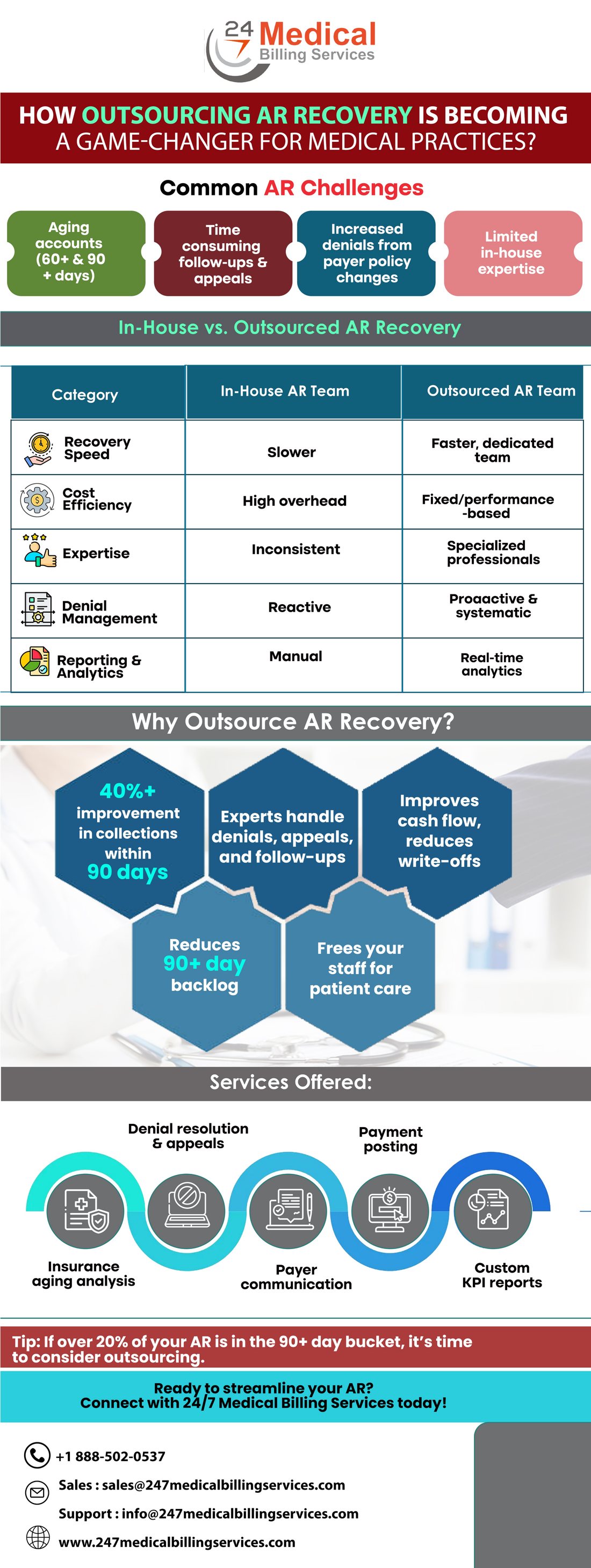 How Outsourcing AR Recovery is Becoming a Game-Changer for Medical Practices? infographic