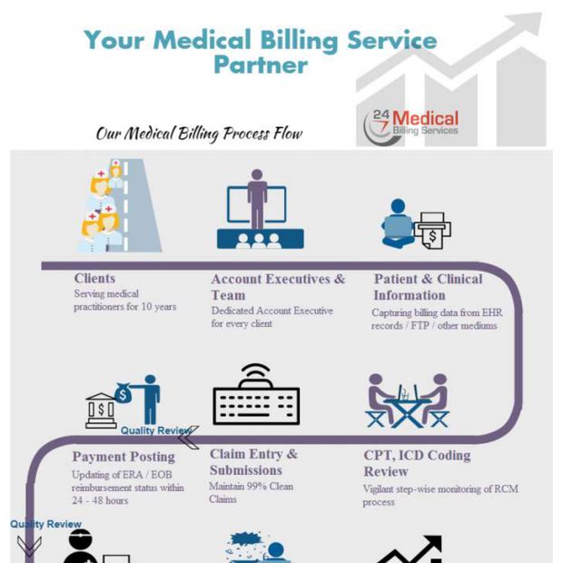 Medical Billing Process Flow