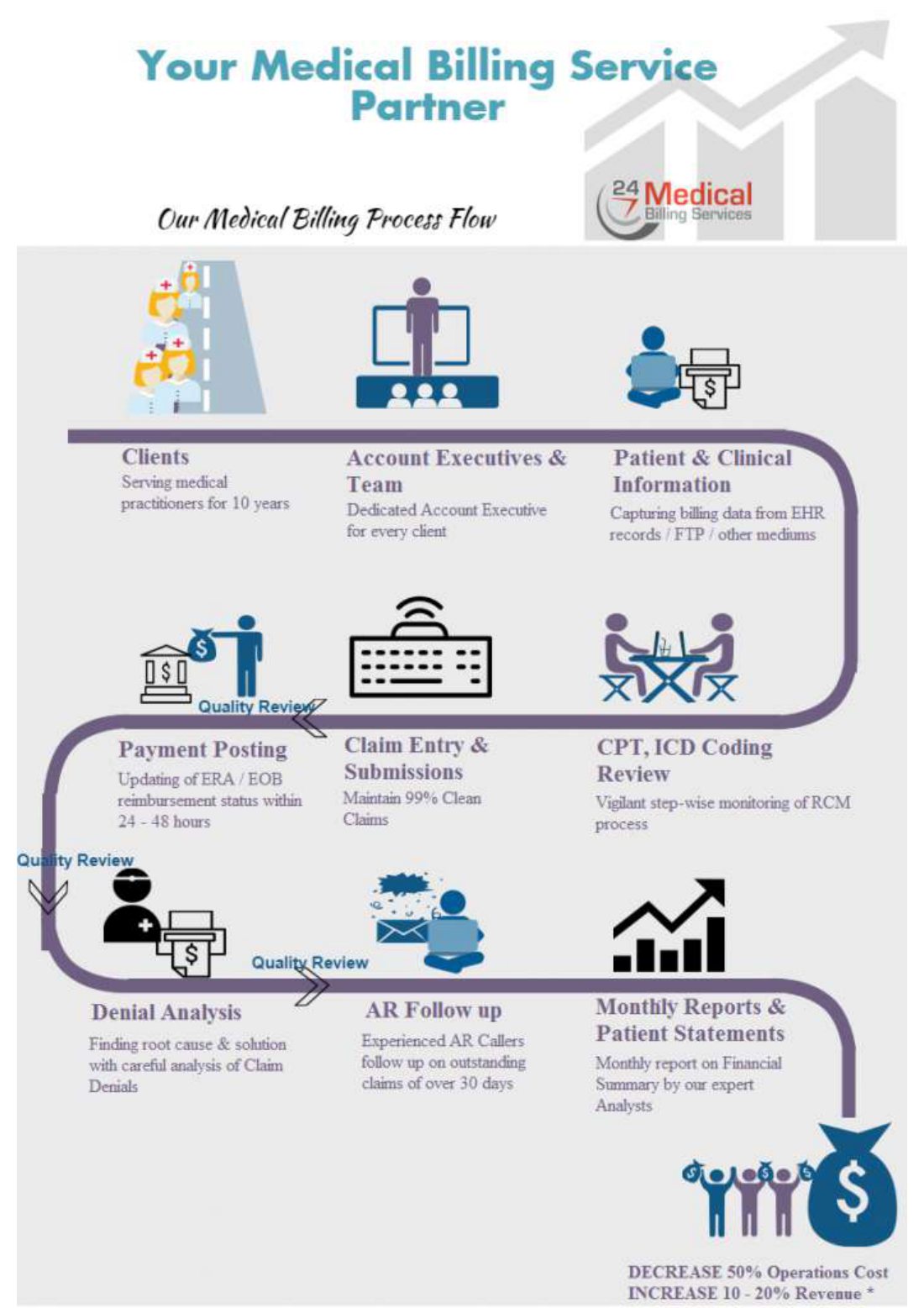 Medical Billing Process Flow infographic