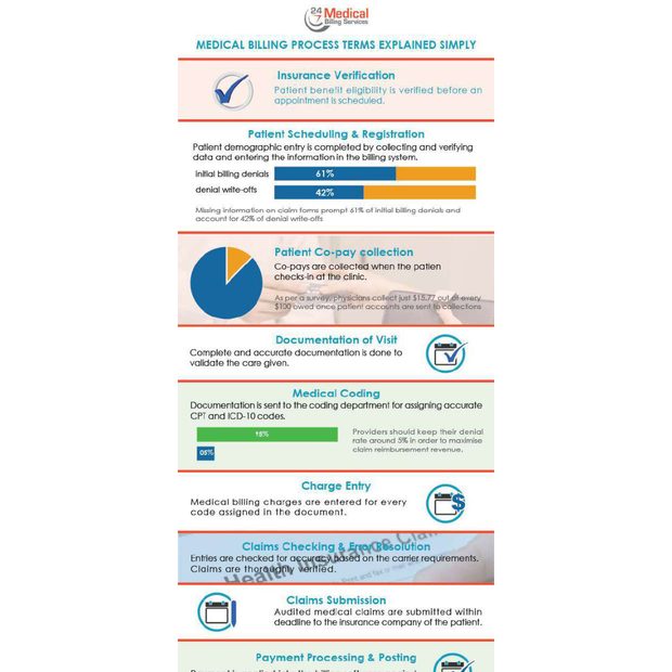 Medical Billing Terms Explained Simply