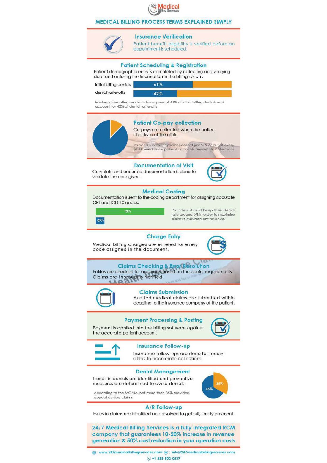Medical Billing Terms Explained Simply infographic