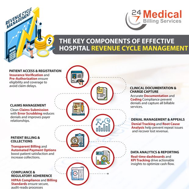 The Key Components of Effective Hospital Revenue Cycle Management