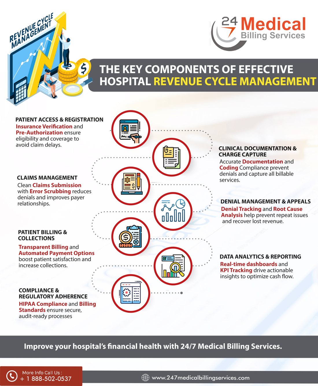 The Key Components of Effective Hospital Revenue Cycle Management infographic
