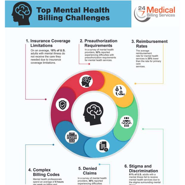 Top Mental Health Billing Challenges