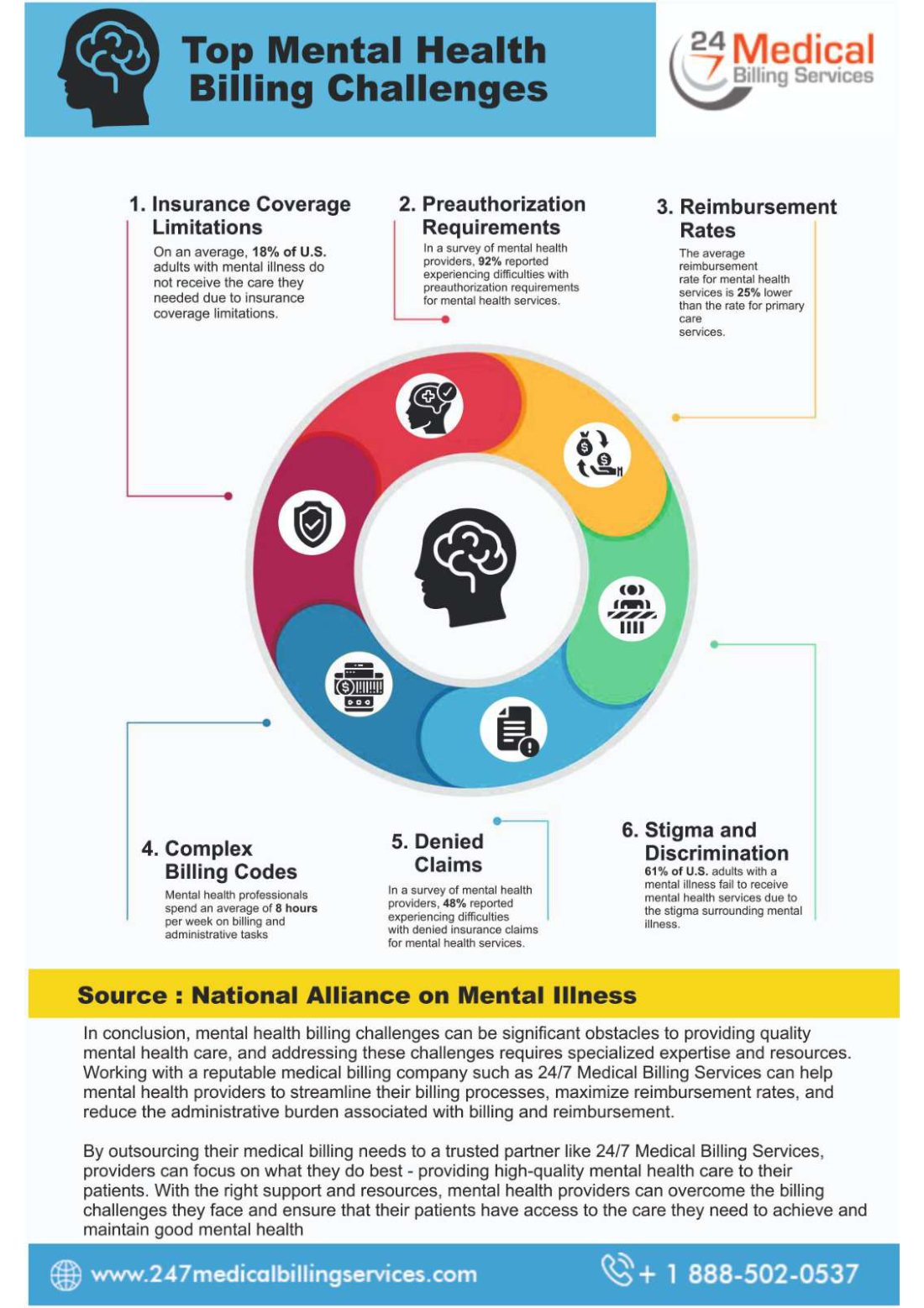 Top Mental Health Billing Challenges infographic